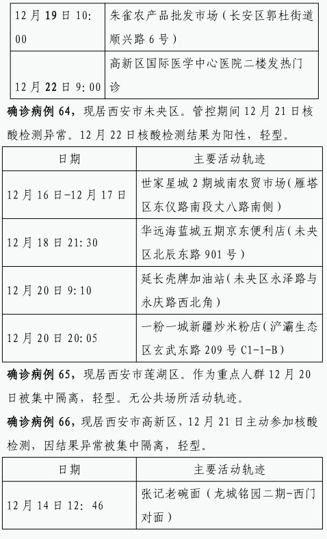 确诊|西安新增84例确诊病例详情（22日0时-23日8时）轨迹公布