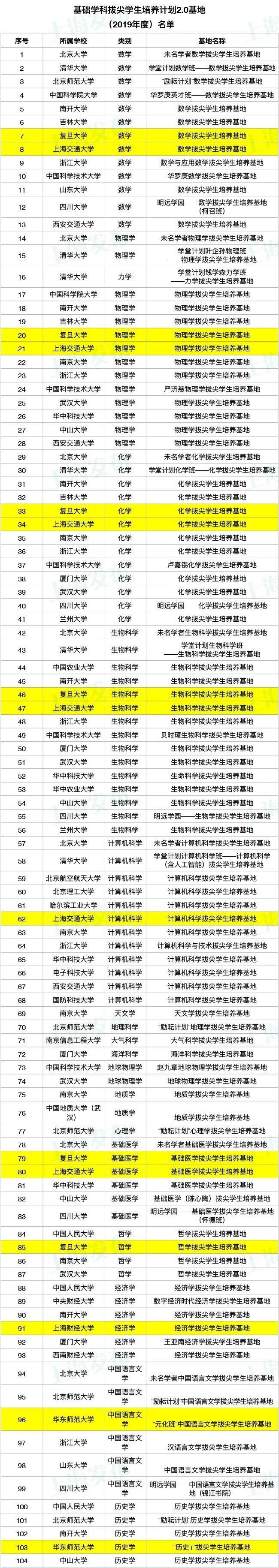 【最新】沪上高校13个学科入选！基础学科拔尖学生培养计划2.0基地名单公布