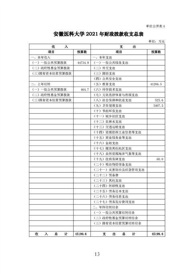 安徽医科大学2021年单位预算