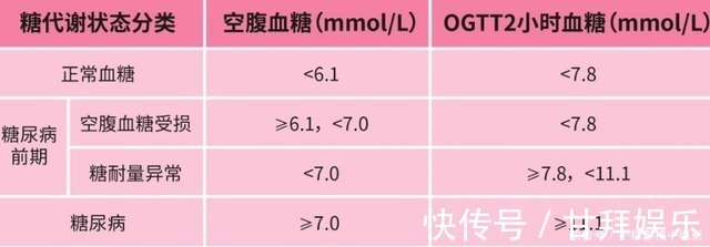 身体|空腹血糖、餐后血糖,哪个更伤身体?糖尿病患者需要知道