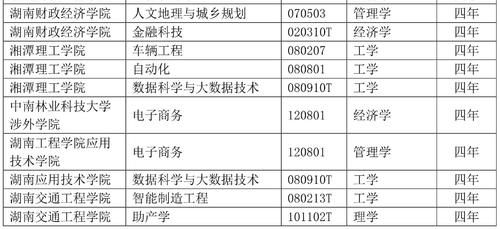 速看，湖南高校又有一批新专业获批！