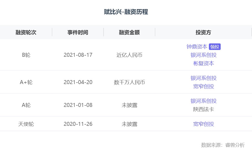 低度|融资丨「赋比兴」完成近亿元B轮融资，由钟鼎资本领投