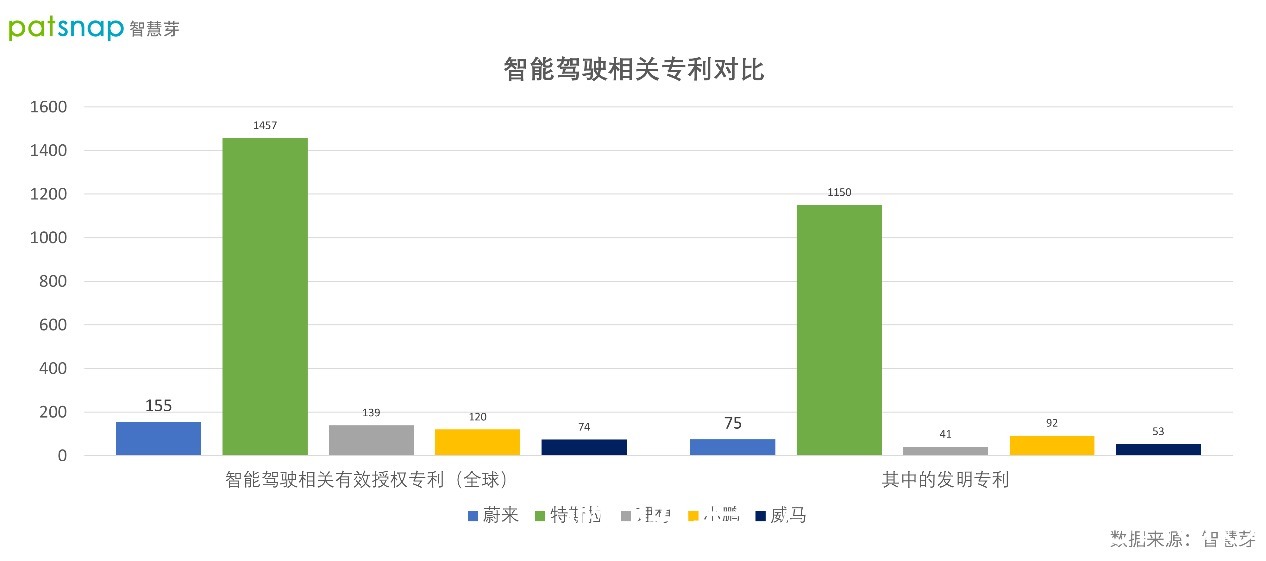 威马汽车|智能驾驶相关发明专利特斯拉为蔚来15倍