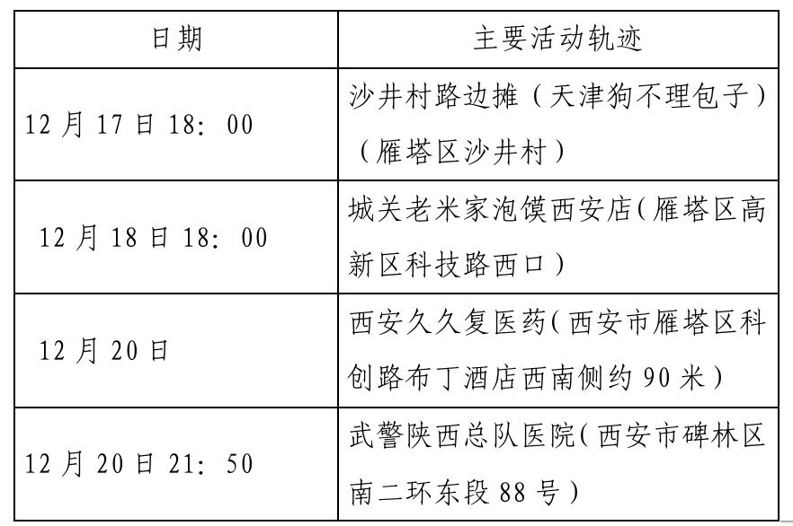 确诊|西安新增确诊病例轨迹公布（22日0时-23日8时）