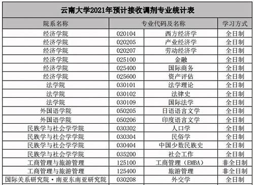 2021年云南大学硕士研究生调剂信息公布：多个专业接收调剂生！