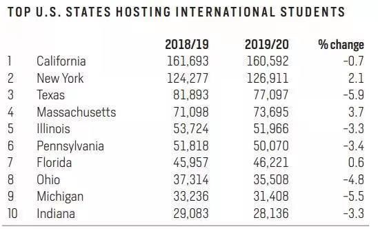 下降|《2020美国门户开放报告》发布，国际学生首现下降趋势？