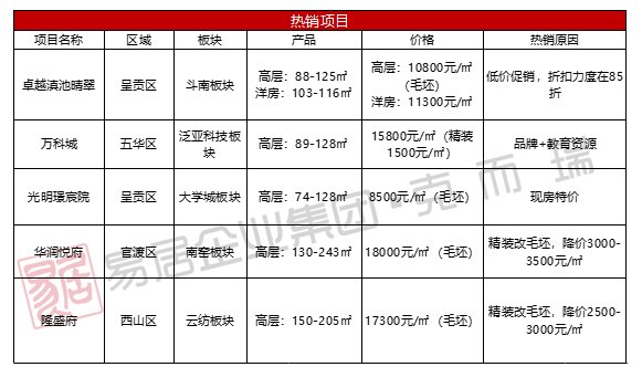 项目|疫情下昆明及典型地州城市房地产市场前景展望