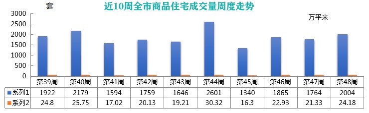 各区|上周青岛新建商品住宅成交量价齐升 周均价15464元