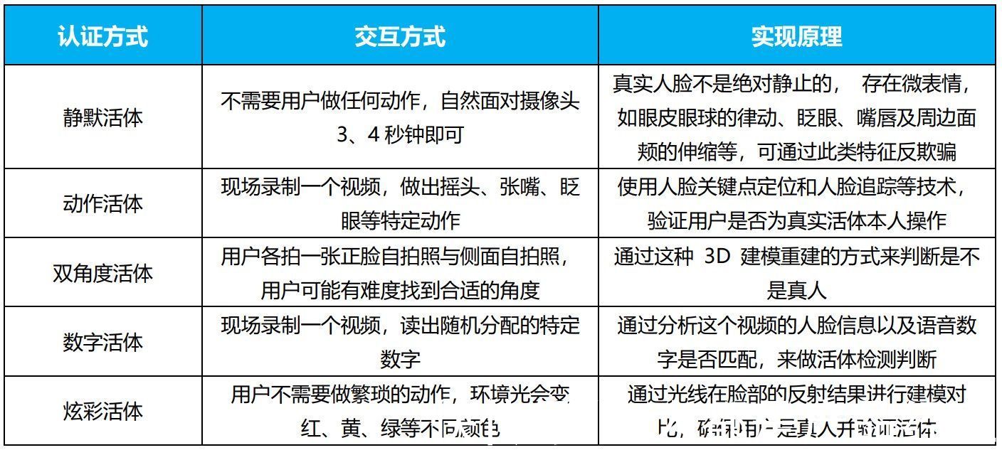 身份证|金融小程序活体检测：转化率提升30%的案例