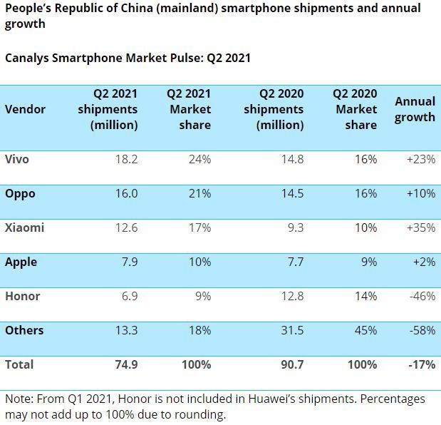 市场份额|Q2国内手机市场份额有变，荣耀追到第五，成国产四强之一