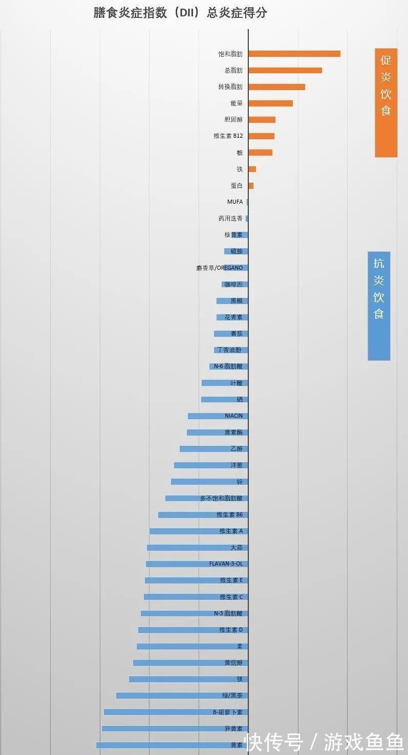 健康时报刊文|从炎症到癌症，只有两三步！5类抗炎食物，消除炎症，癌症不近身