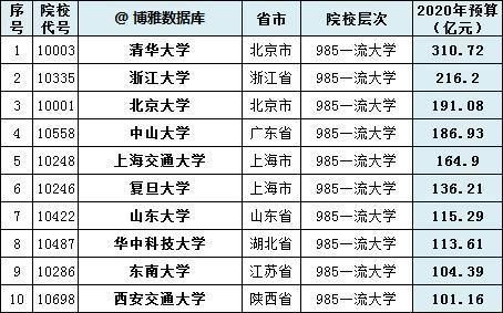 近600万考不上本科，高考竞争大，大家为何还扎堆双一流大学？