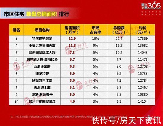 销额|单盘最高总销23.4亿！漳州2021年年度销售排行出炉！销冠是……