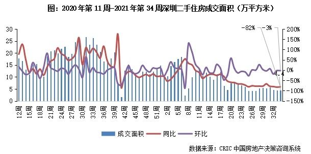 11城成交规模企稳回升|二手房周报 | 回落