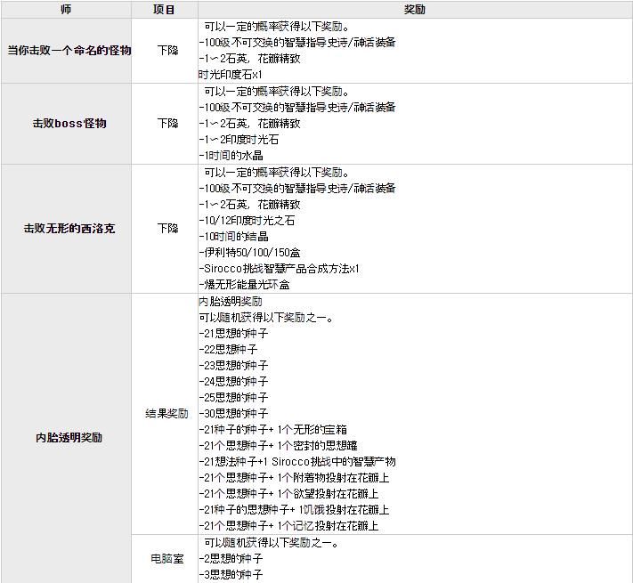 韩服|DNF韩服体验服更新爆料