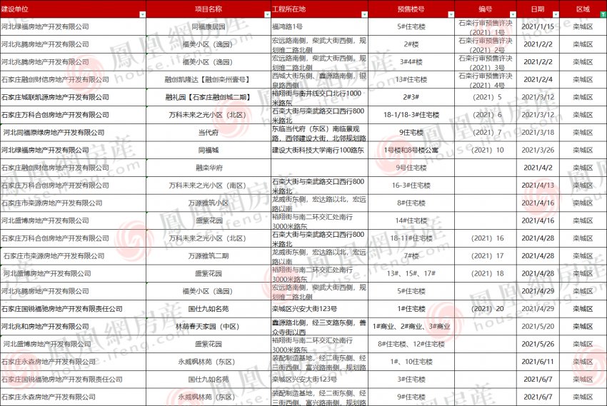 231张预售证储备 109盘入市抢客|2021年证件半年报| 入市