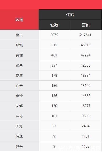 商圈|广州上周新房成交回暖！黄埔涨幅77.3%最大