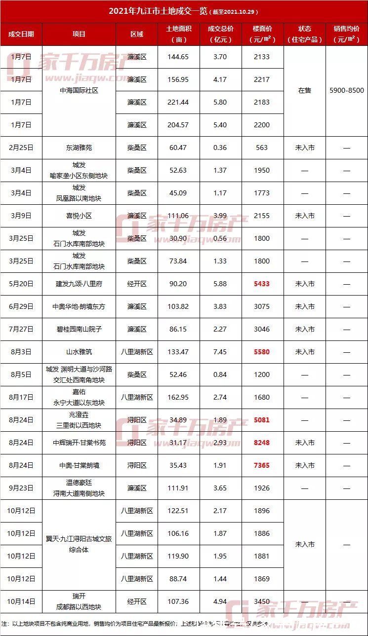 土拍|楼市众生相！捂盘还是抢跑？起底近四年九江土拍地块现状