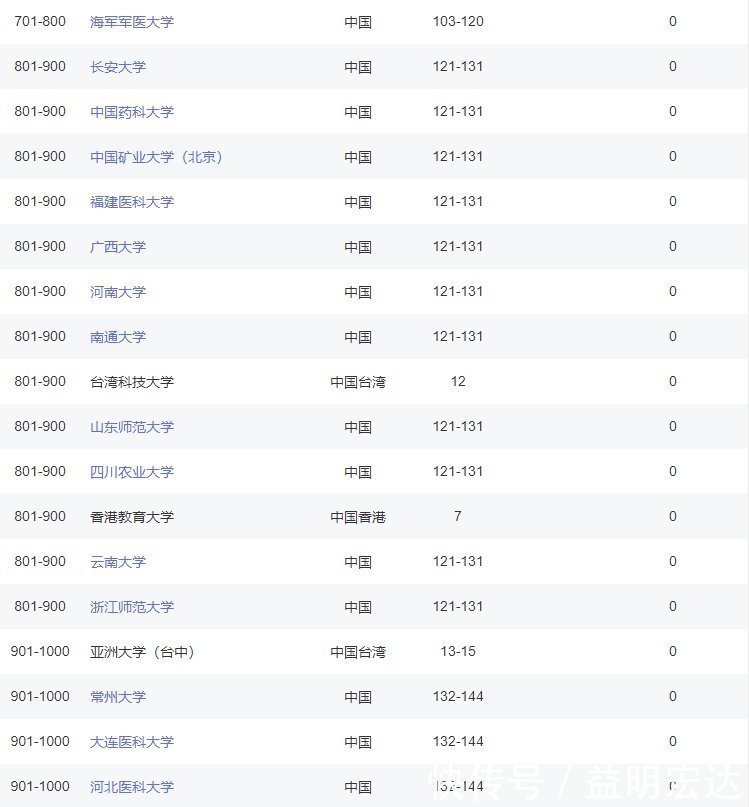 软科世界大学2020年排行榜，我国有168所进入1000强