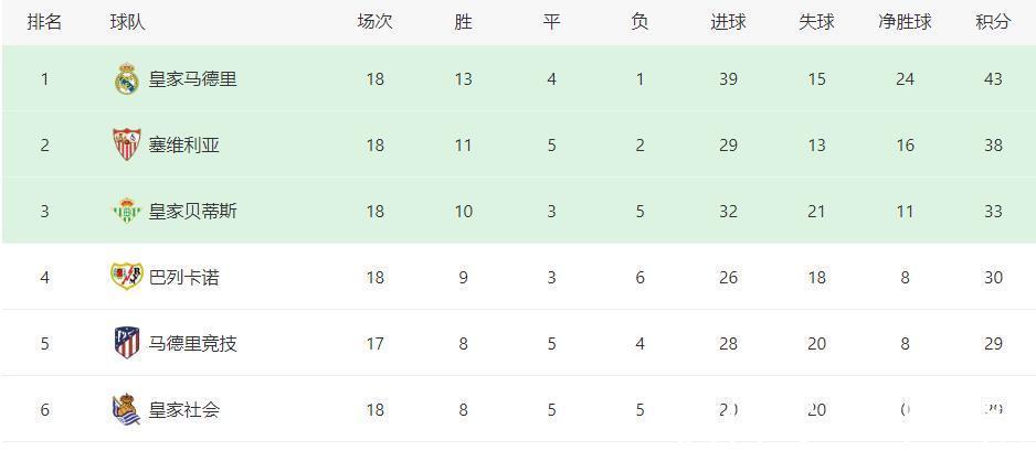 巴萨|5-1！5-2！足坛刺激一夜：2战进13球，阿森纳狂胜，巴萨创造耻辱