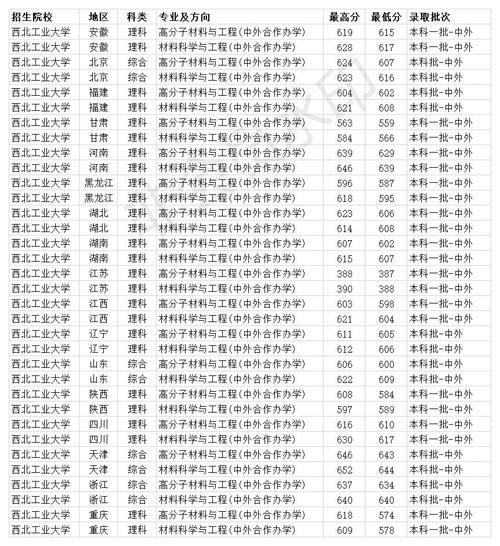 双一流985大学 西北工业大学2020年各省各专业录取分数线