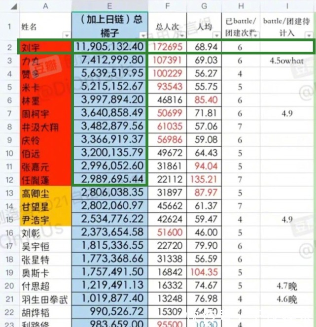 新鲜出炉！《创4》学员排名再更新，前11名中刘宇已断层领先