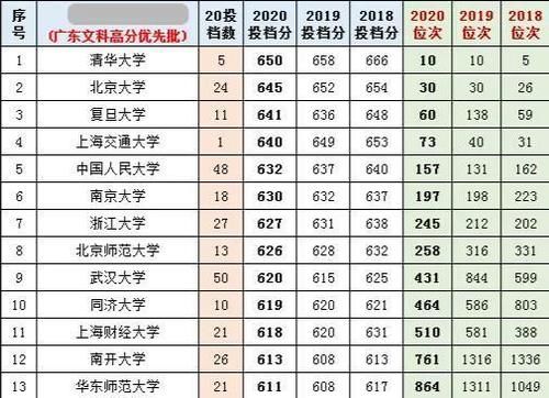 2021参考：清北、华五在八个教育大省近三年的投档分、位次