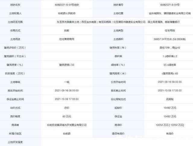 濮阳房产网|濮阳这里一宗商住用地12252万元成交！
