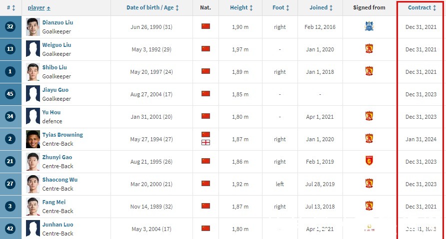 刘殿座|广州队8人合同到期！41岁郑智领衔，3大主力在列，离队进入倒计时！