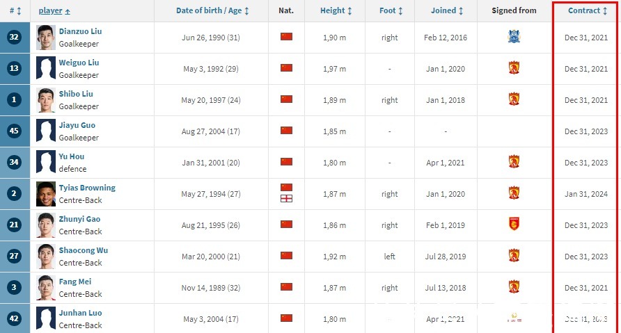 刘殿座|广州队8人合同到期!41岁郑智领衔,3大主力在列,离队进入倒计时!