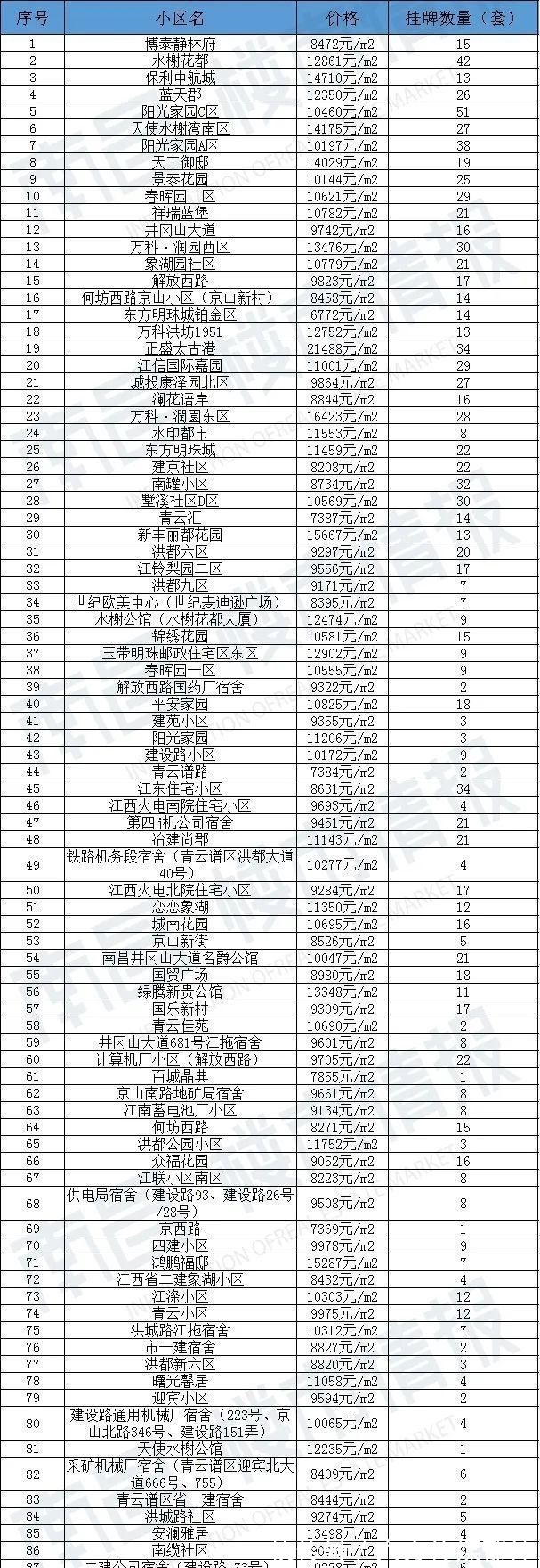 房源|90天0成交!南昌1780个超难卖小区曝光