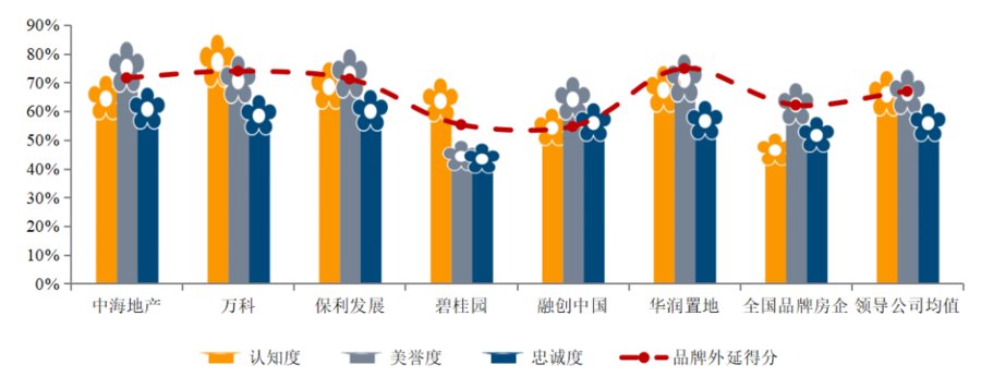 效益|2021百强房企价值研究报告发布：品牌效益扩大市场份额提升