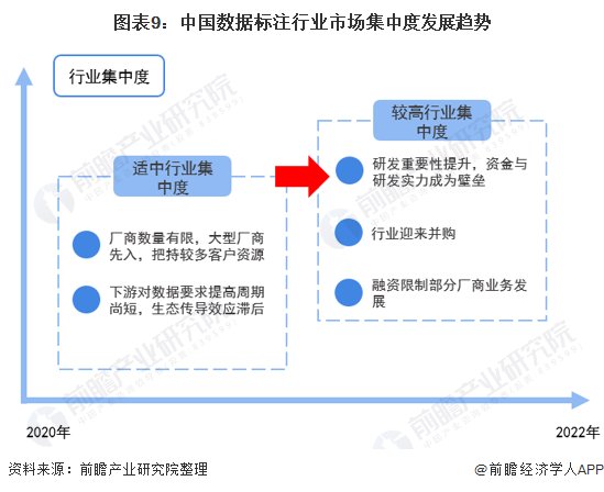 百度|2021年中国数据标注行业竞争格局、市场份额及发展趋势分析 行业并购成为趋势