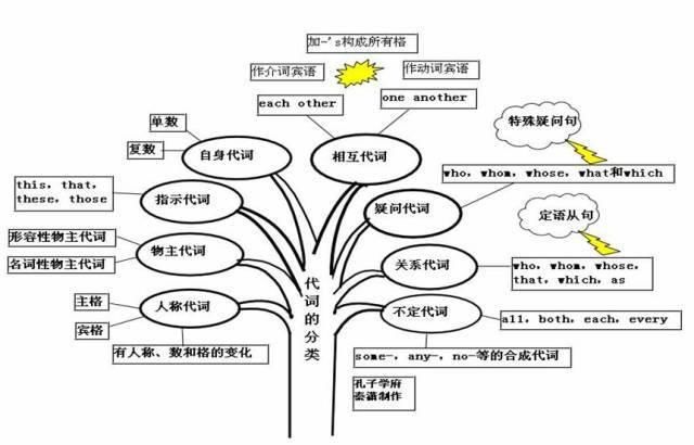 2021高三最后三个月冲刺：高中英语50张思维导图汇总