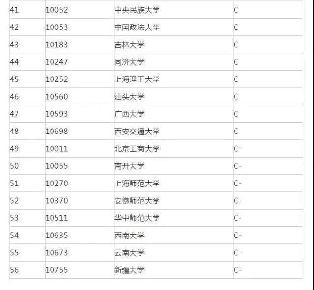 专业代码|22考研专业推荐：传播学、口腔医学等7大专业院校排名