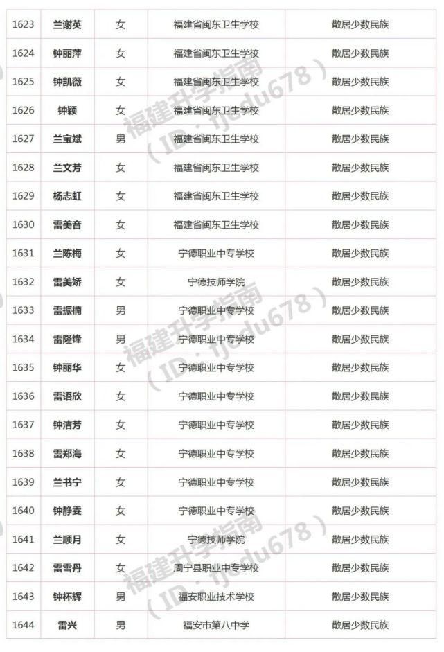 1691人！2021年福建高职分类招考录取照顾资格考生名单公布