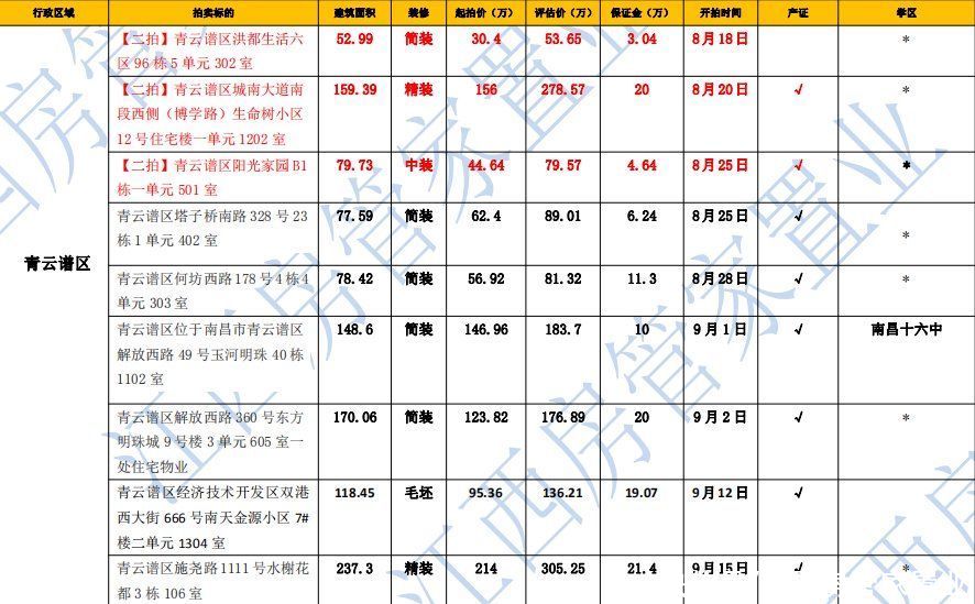 来袭|2021年南昌法拍房来袭，最低三千起不限购，每周更新