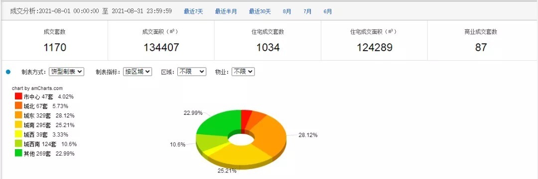 合景泰富|燃爆!刚刚,盐城8月楼市销售榜曝光,这几个盘单月卖了1个多亿!