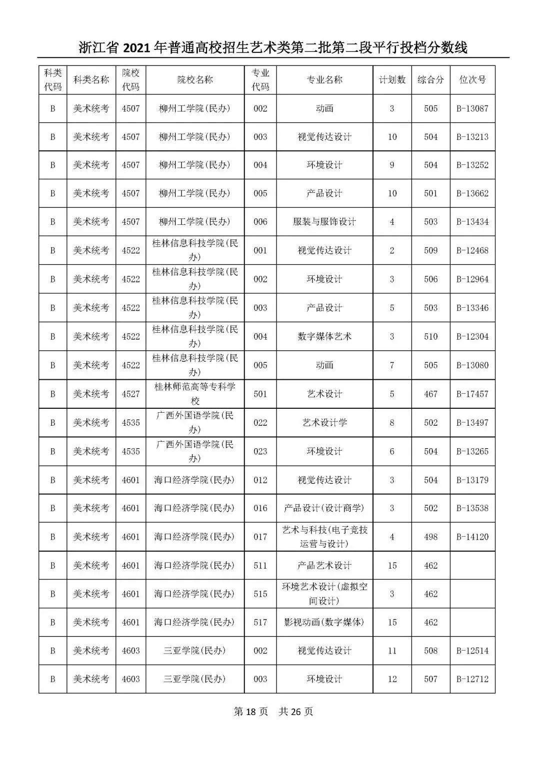 高考|高考艺体类二段平行志愿投档分数线公布！你投到哪儿了？