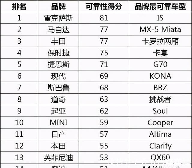 可靠性 安全性 保值率 日系车都排第一 乐惠车