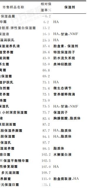 真皮层 如何选择护肤品(第三步)干皮保湿!