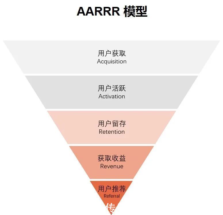 生命周期|用户增长类的用研基本思路