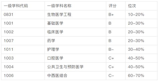 22所医学院校考研难度汇总！