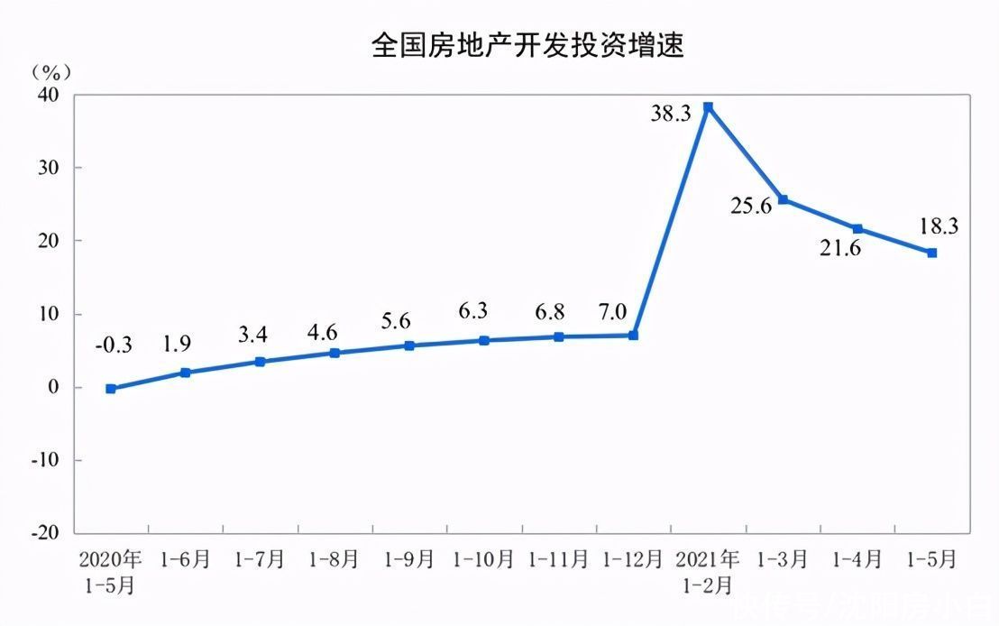 住宅|2021年1-5月，房产销售量价齐飞，东北市场相对低迷