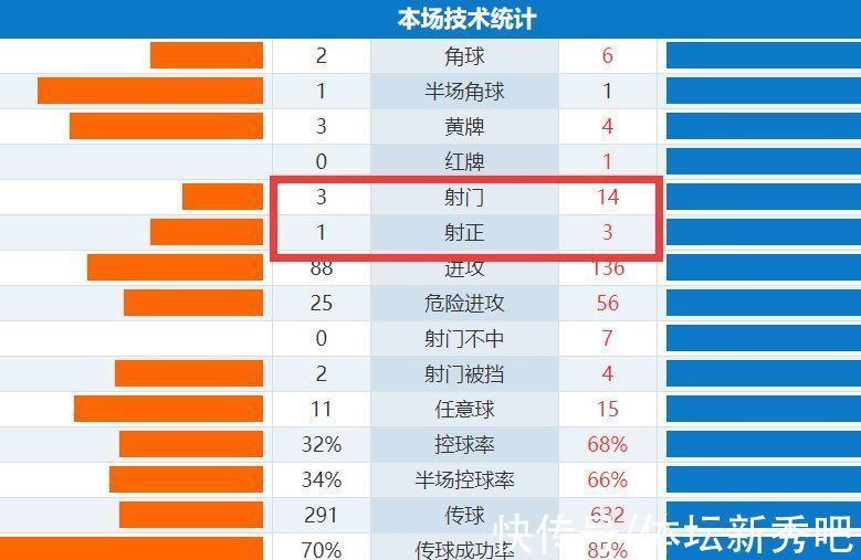 西甲|0-1!西甲劲旅射门14-3却爆冷,少赛一场落后皇马3分,巴萨第9