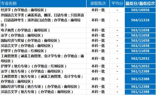 南华大学怎么样？近年录取分数及位次详情及趋势分析，建议收藏