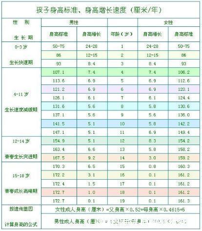 不良习惯|你家孩子每年身高达标了吗？长高三个黄金期，家长不要错过