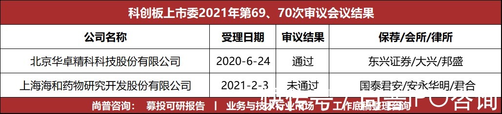 肿瘤|2过1！同运不同命，两家企业之前均暂缓审议，一家过会，一家被否