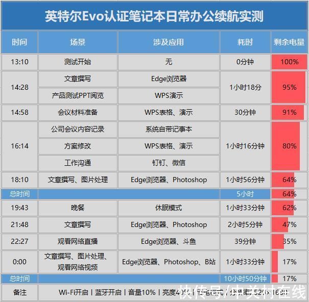 功耗|英特尔Evo认证笔记本是否支持长续航与快充？我做了两项实验