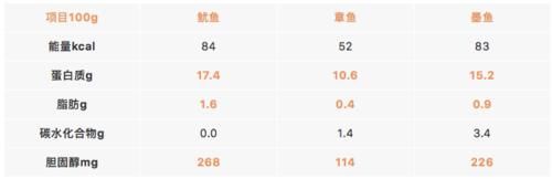 鱿鱼、章鱼、墨鱼傻傻分不清楚？看完这篇全明白了！